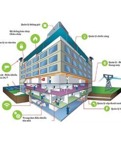 Hệ thống quản lý tòa nhà BMS